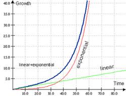 Exponential vs Linear Graph